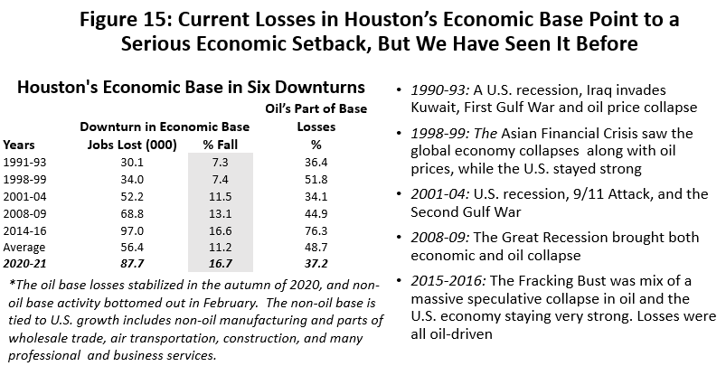 Figure 15: Current Losses in Houston's Economic Base Point to a Serious Economic Setback, But We Have Seen it Before