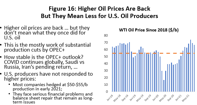 Figure 16: Higher Oil Prices are Back But They Mean Less for U.S. Oil Producers