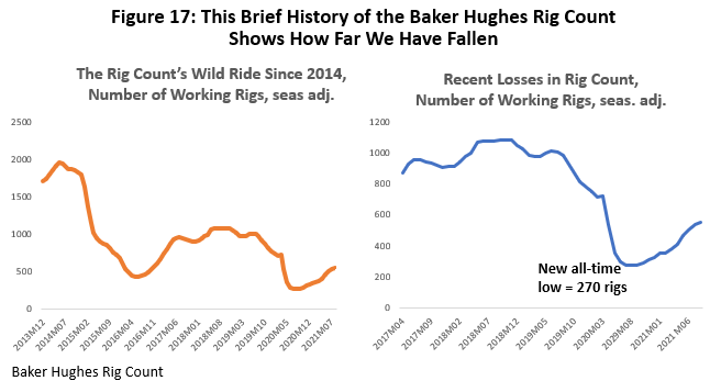 Figure 17: The Brief History of the Baker Hughes Rig Count Shows How Far We Have Fallen