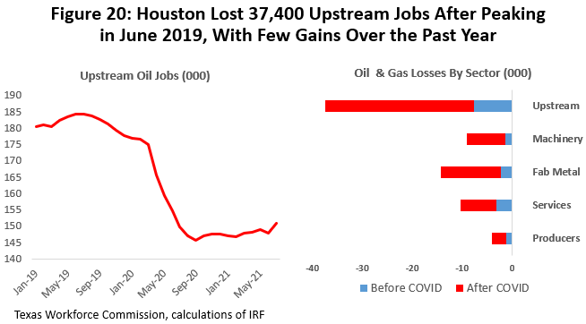 Figure 20: Houston Lost 37,400 Upstream Jobs After Peaking in June 2019, With Few Gains Over the Past Year
