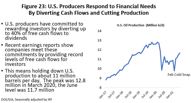 Figure 23: U.S. Producers Respond to Financial Needs by Diverting Cash Flows and Cutting Production