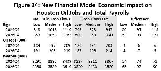 Figure 24: New Financial Model Economic Impact on Houston Oil Jobs and Total Payrolls