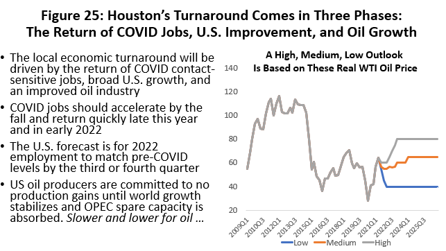 Figure 25: Houston's Turnaround Comes in Three Phases: The Return of COVID Jobs, U.S. Improvement, and Oil Growth