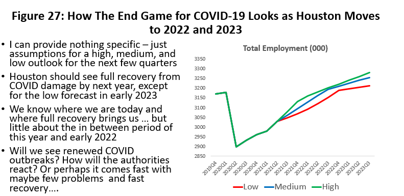 Figure 27: How the End Game for COVID-19 Looks as Houston Moves to 2022 and 2023