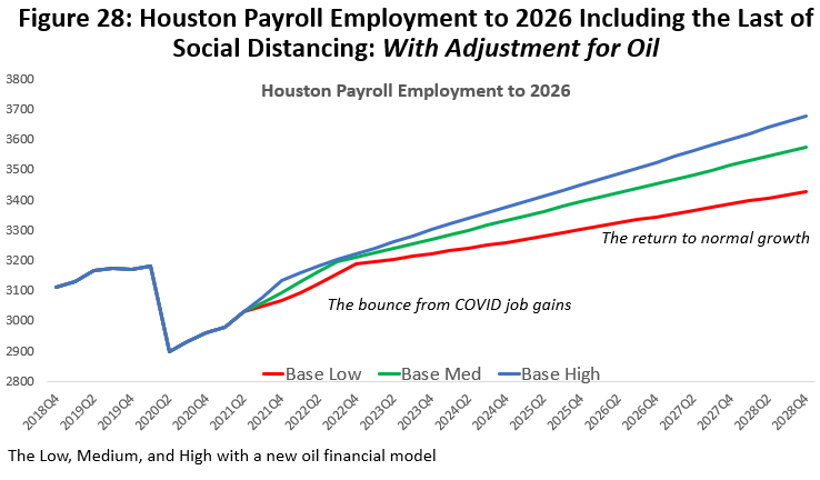 Figure 28: Houston Payroll Employment to 2026 Including the Last of Social Distancing: With Adjustment for Oil