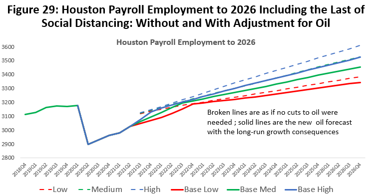 Figure 29: Houston Payroll Employment to 2026 Including the Last of Social Distancing: Without and With Adjustment for Oil