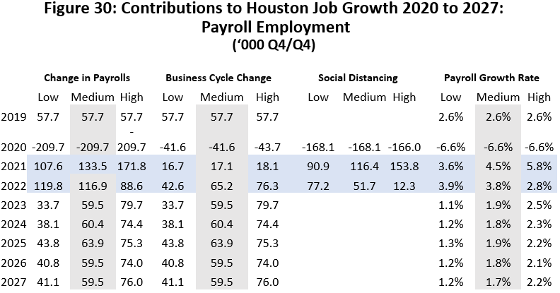 Figure 30: Contributions to Houston Job Growth 2020 to 2027: Payroll Employment ('000 Q4/Q4)