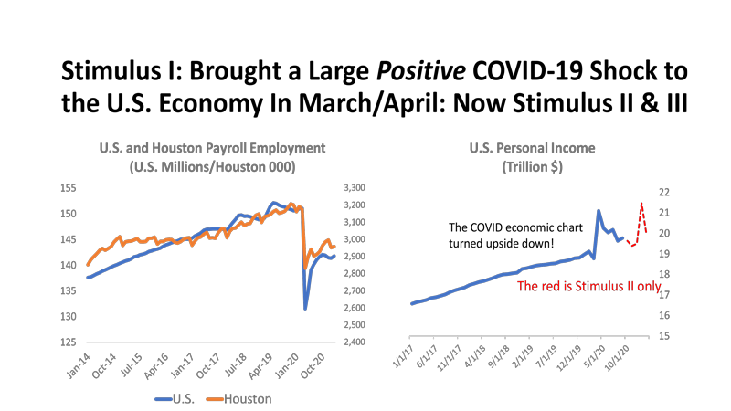 Stimulus I: Brought a Large Positive COVID-19 Shock to the U.S. Economy in March/April: Now Stimulus II & III