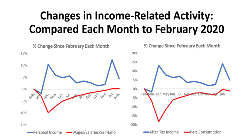 Changes in Income-Related Activity: Compared Each Month to February 2020