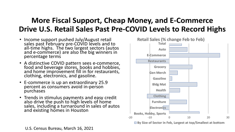 More Fiscal Support, Cheap Money and E-Commerce Drive U.S. Retail Sales Past Pre-COVID Levels to Record Highs