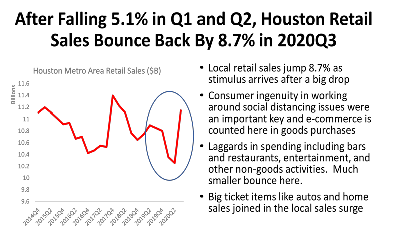 After Falling 5.1% in Q1 and Q2, Houston Retail Sales Bounce Back By 8.7% in 2020Q3