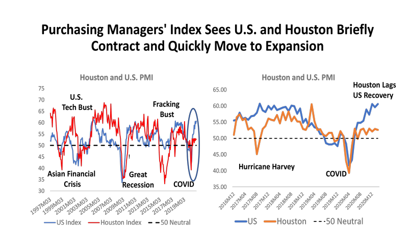 Purchasing Managers' Index Sees U.S. and Houston Briefly Contract and Quickly Move to Expansion