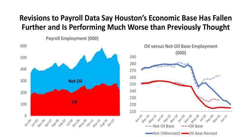 Revisions to Payroll Data Say Houston's Economic Base Has Fallen Further and is Performing Much Worse Than Previously Thought