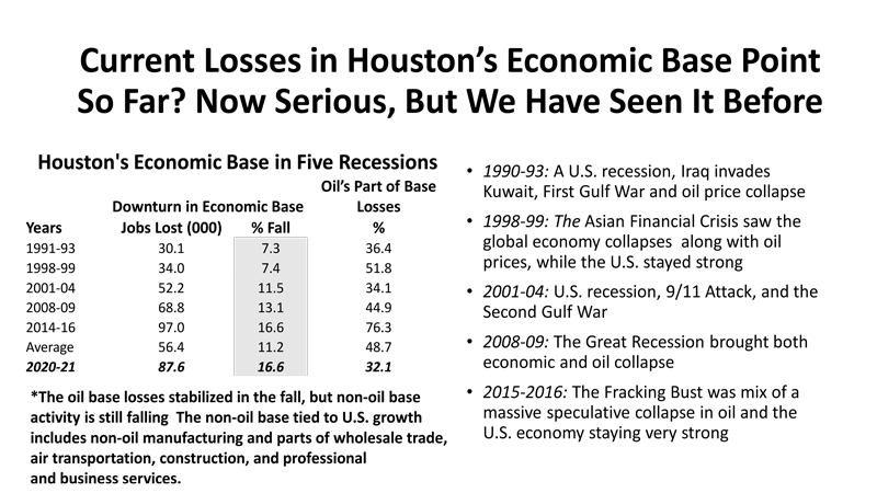 Current Losses in Houston's Economic Base Point So Far? Now Serious, But We Have Seen it Before