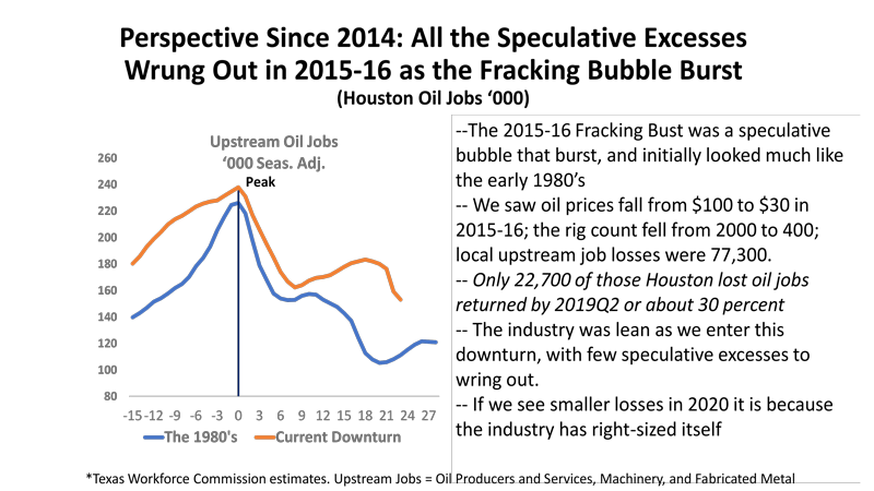 Perspective Since 2014: All the Speculative Excesses Wrung Out in 2015-16 as the Fracking Bubble Burst (Houston Oil Jobs '000)