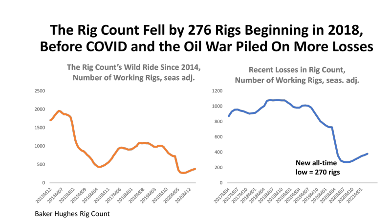 The Rig Count Fell By 276 Rigs Beginning in 2018, Before COVID and the Oil War Piled On More Losses