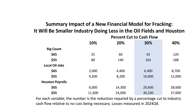 Summary Impact of a New Financial Model for Fracking: It Will Be Smaller Industry Doing Less in the Oil Fields and Houston