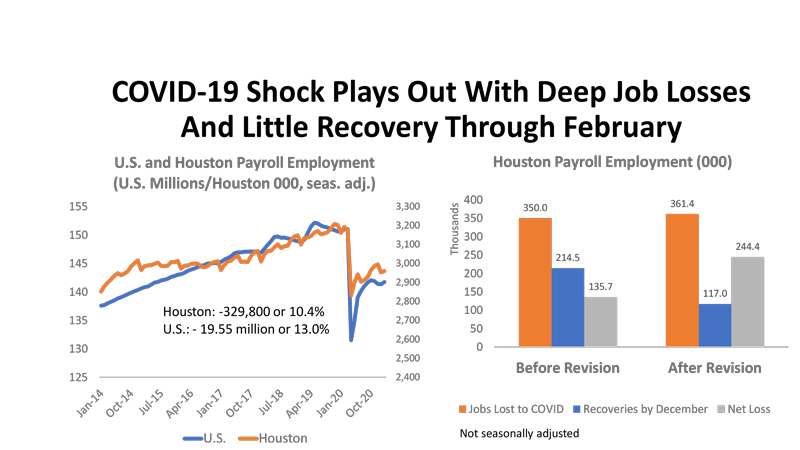 COVID-19 Shock Plays Out with Deep Job Losses and Little Recovery Through February