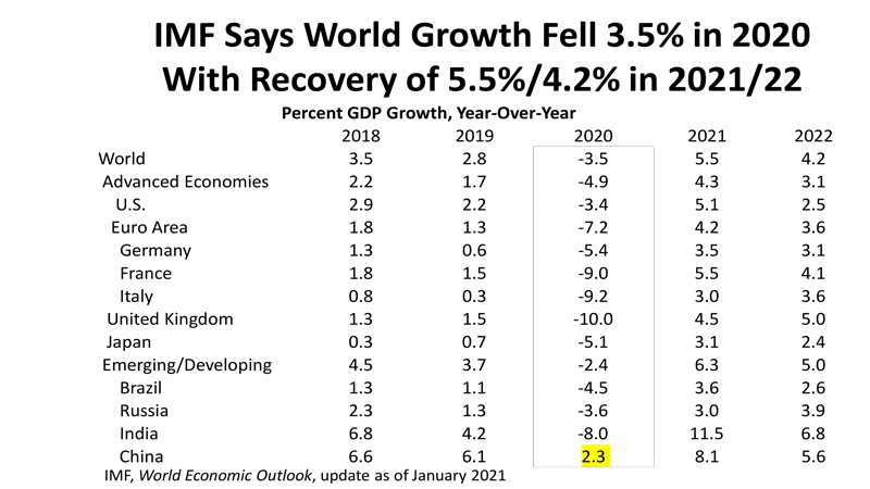 IMF Says World Growth Fell 3.5% in 2020 With Recovery of 5.5%/4.2% in 2021/22