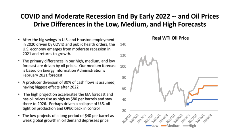 COVID and Moderate Recession End by Early 2022 - and Oil Prices Drive Differences in the Low, Medium and High Forecasts