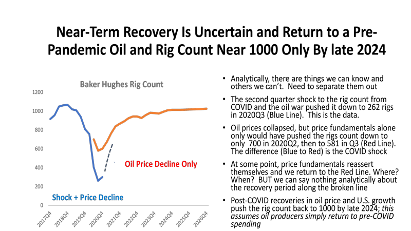 Near Term Recover is Uncertain and Return to a Pre-Pandemic Oil and Rig Count Near 1000 Only by Late 2024