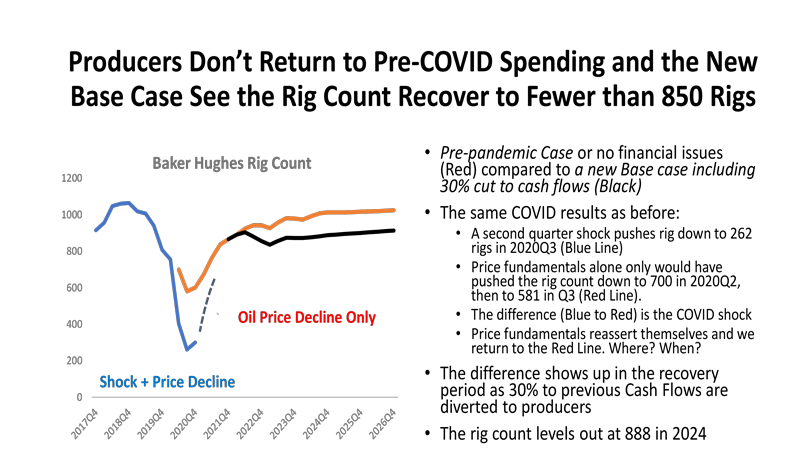 Producers Don't Return to Pre-COVID Spending and the New Base Case See the Rig Count Recover to Fewer than 850 Rigs