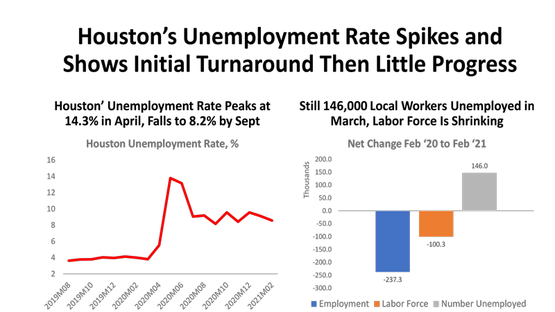 Houston's Unemployment Rate Spikes and Shows Initial Turnaround Then Little Progress