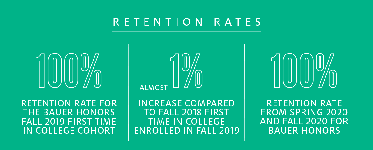 Retention rates