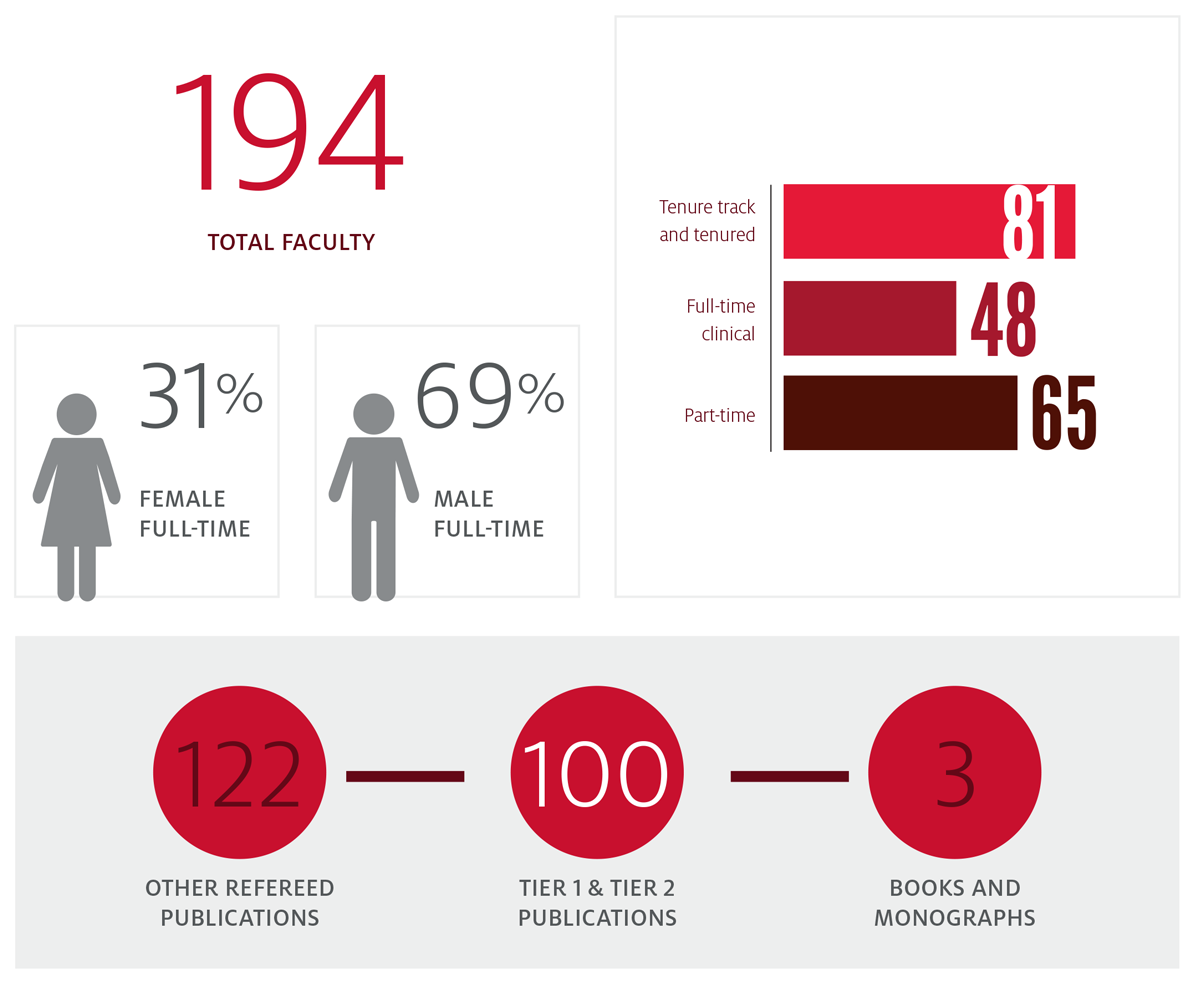 Faculty Statistics & Awards