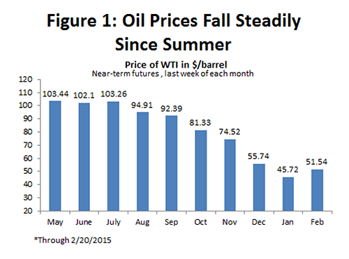Figure 1: Oil Prices Fall Steadily Since Summer