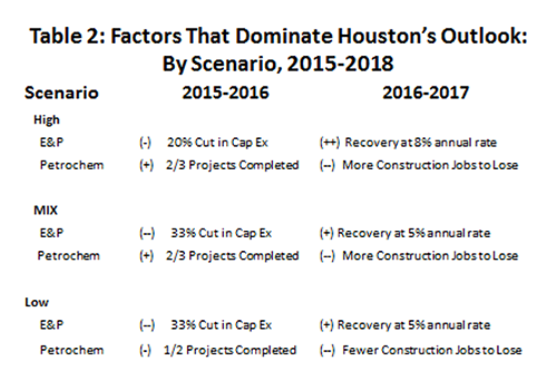 Table 2: Factors That dominate Houston's Outlook: By Scenaro, 2015-2018