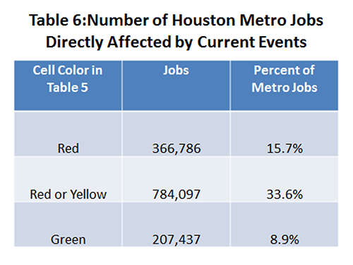 Table 6: Number of Houston Metro Jobs Directly Affected by Current Events