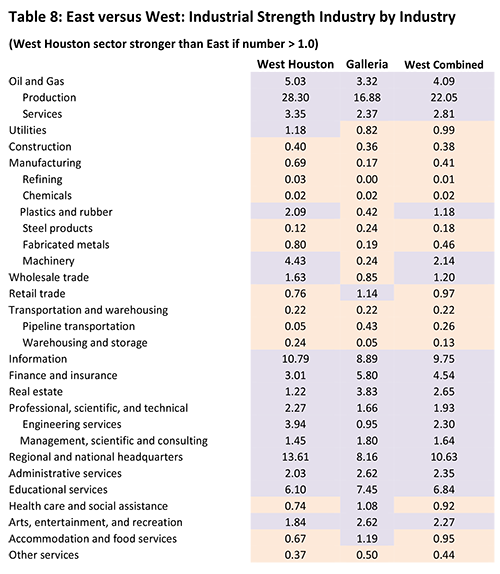 Table 8: East versus West: Industrial Strength Industry by Industry