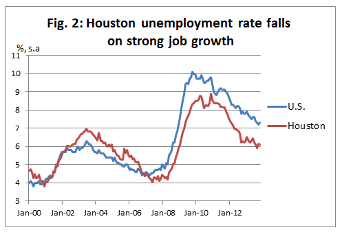 Fig. 2: Houston unemployment rate falls on strong job growth