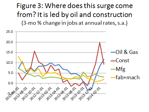 Figure 3: Where does this surge come from? It is led by oil and construction