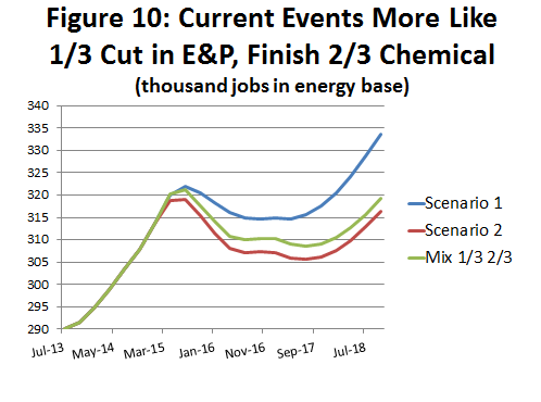 Figure 10: Current Events More Like 1/3 Cut in E&P, Finish 2/3 Chemical