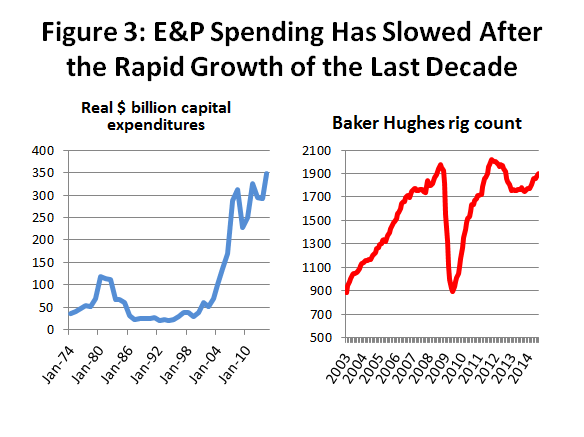 Figure 3: E&P Spending Has Slowed After the Rapid Growth of the Last Decade