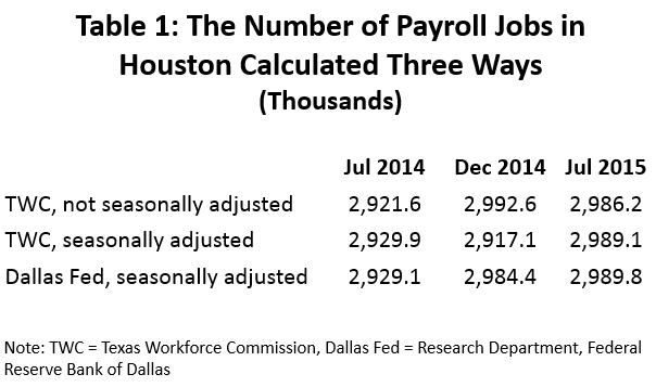 Table 1: The Number of Payroll Jobs in Houston Calculated Three Way (Thousands)