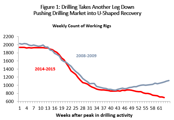 Figure 1: Drilling Takes Another Leg Down Pushing Drilling Market into U-Shaped Recovery