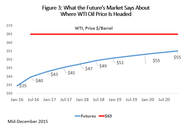 Figure 3: What the Future's Market Says About Where WTI Oil Price is Headed
