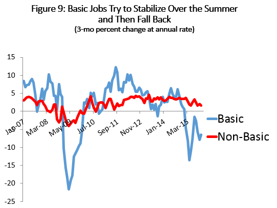 Figure 9: Basic Jobs Try to Stabilize Over the Summer and Then Fall Back