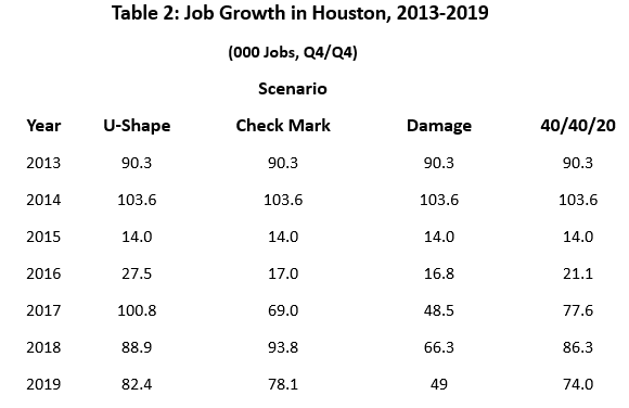 Table 2: Job Growth in Houston, 2013-2019