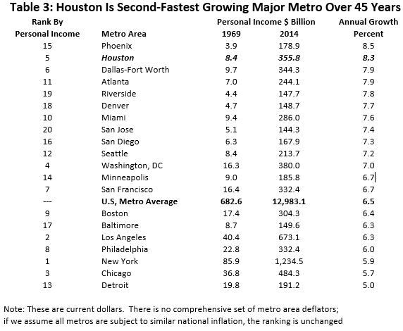 Table 3: Houston is Second-Fastest Growing Major Metro Over 45 Years