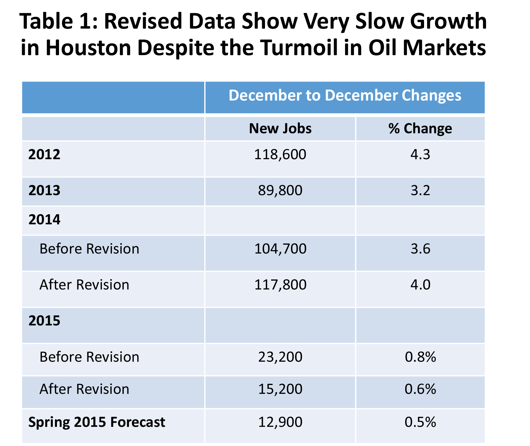 Table 1. Revised Data Show Very Slow Growth in Houston Despite the Turmoil in Oil Markets