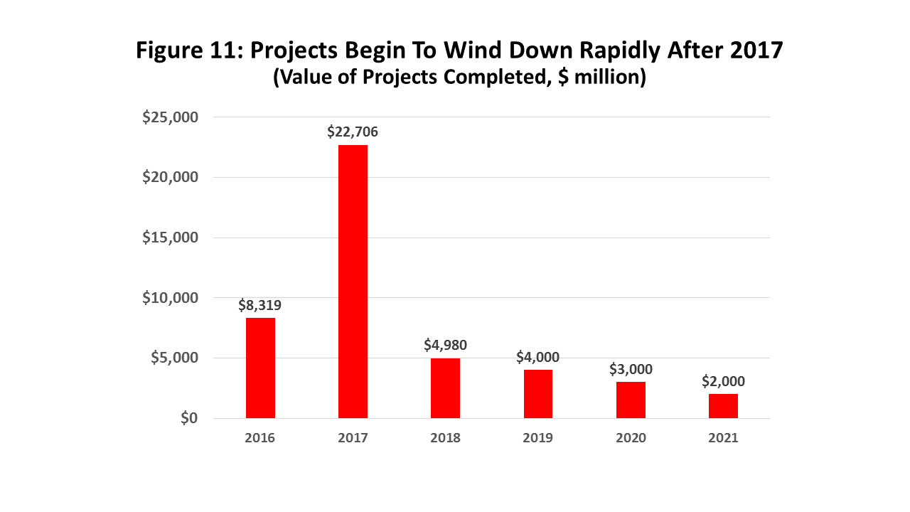 Figure 11: Projects Begin To Wind Down Rapidly After 2017