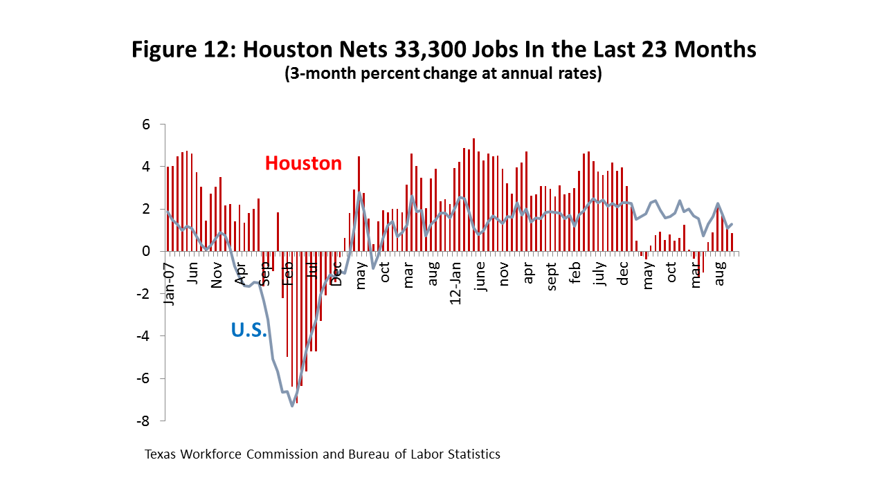 Figure 12: Houston Nets 33,300 Jobs In the Last 23 Months
