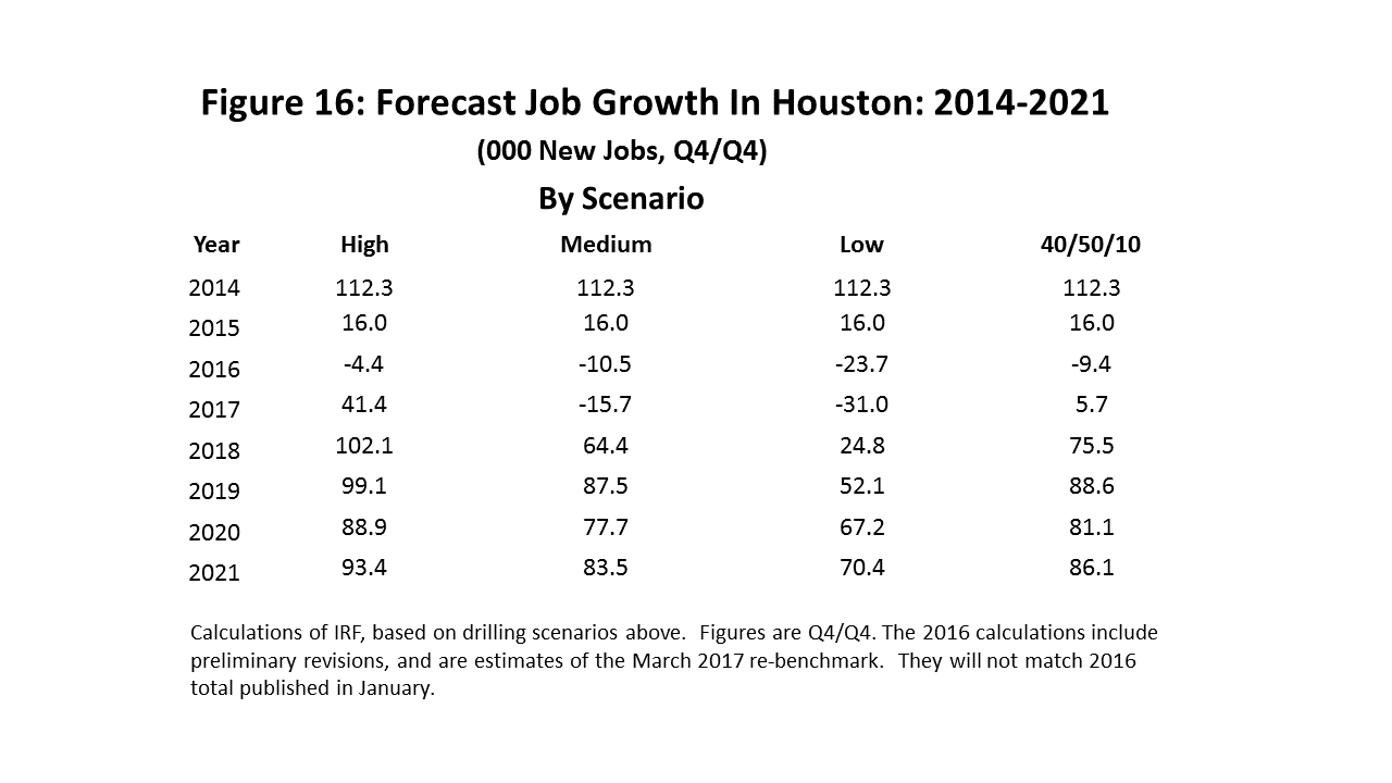 Figure 16: Forecast Job Growth In Houston: 2014-2021