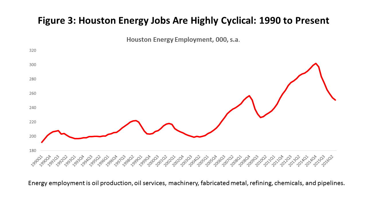 Figure 3: Houston Energy Jobs Are Highly Cyclical: 1990 to Present