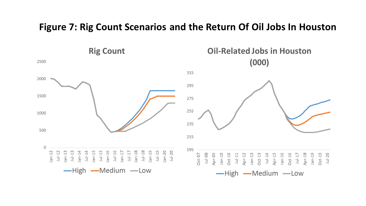 Figure 7: Rig Count Scenarios and the Return Of Oil Jobs In Houston