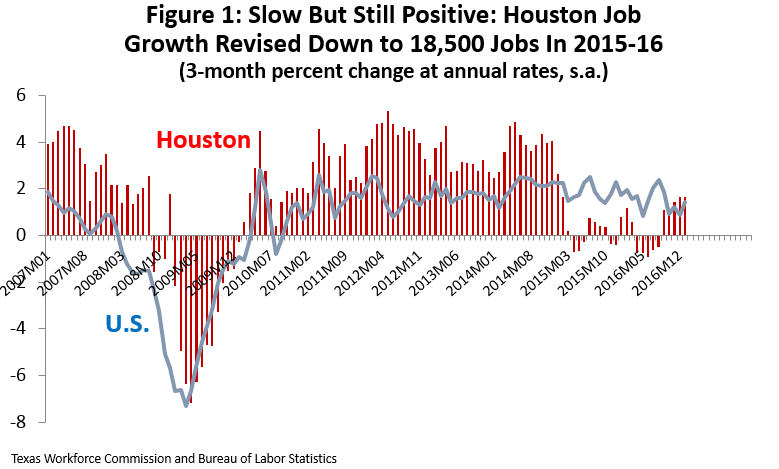 Figure 1: Slow But Still Positive: Houston Job Growth Revised Down to 18,500 Jobs In 2015-16